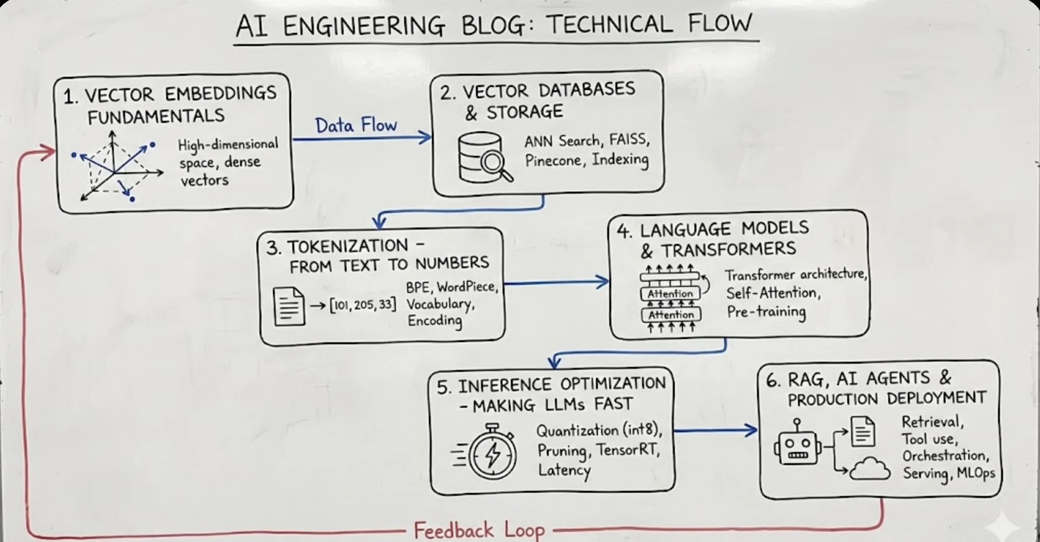 Complete AI Engineering Pipeline