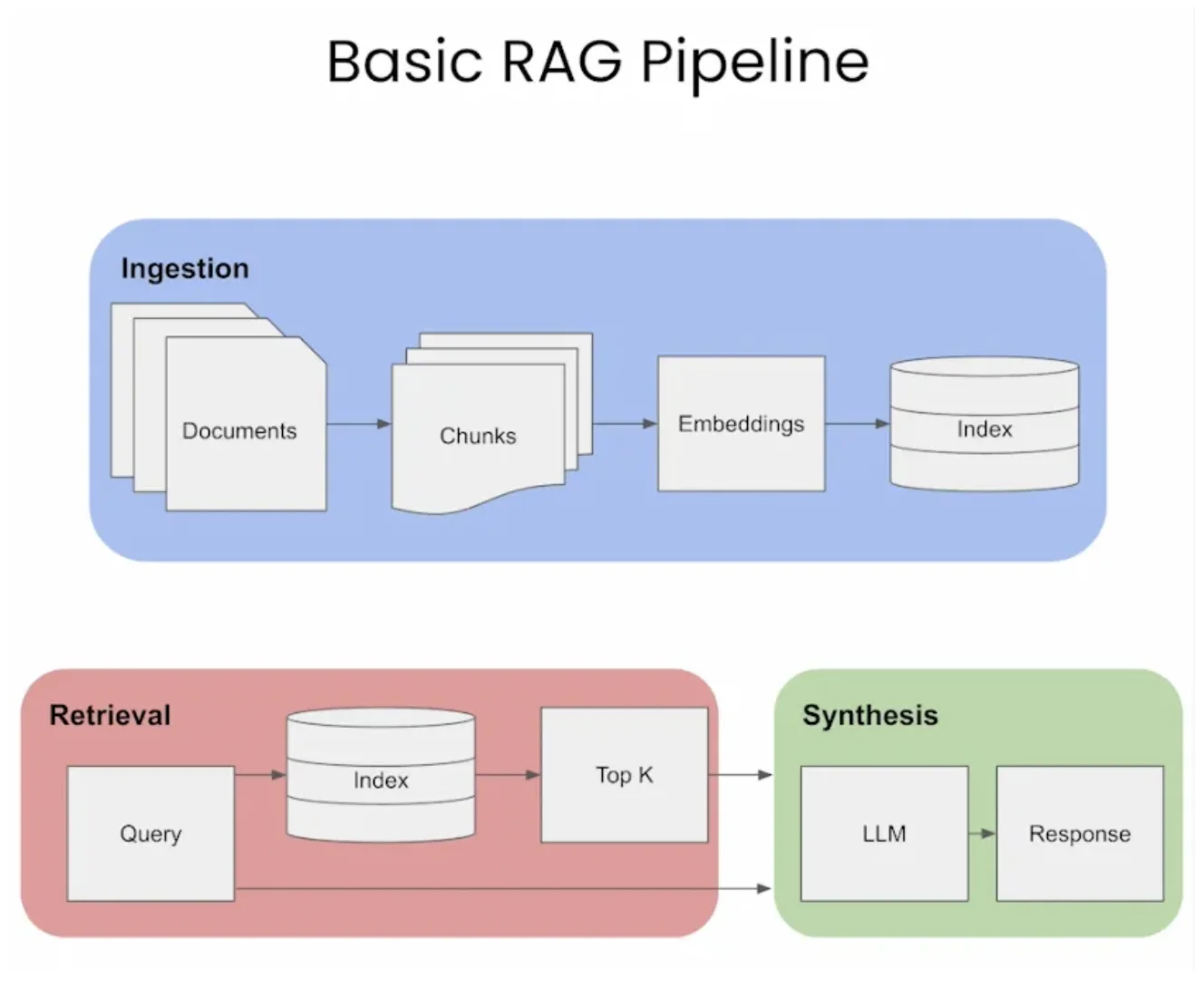 RAG PIPELINE
