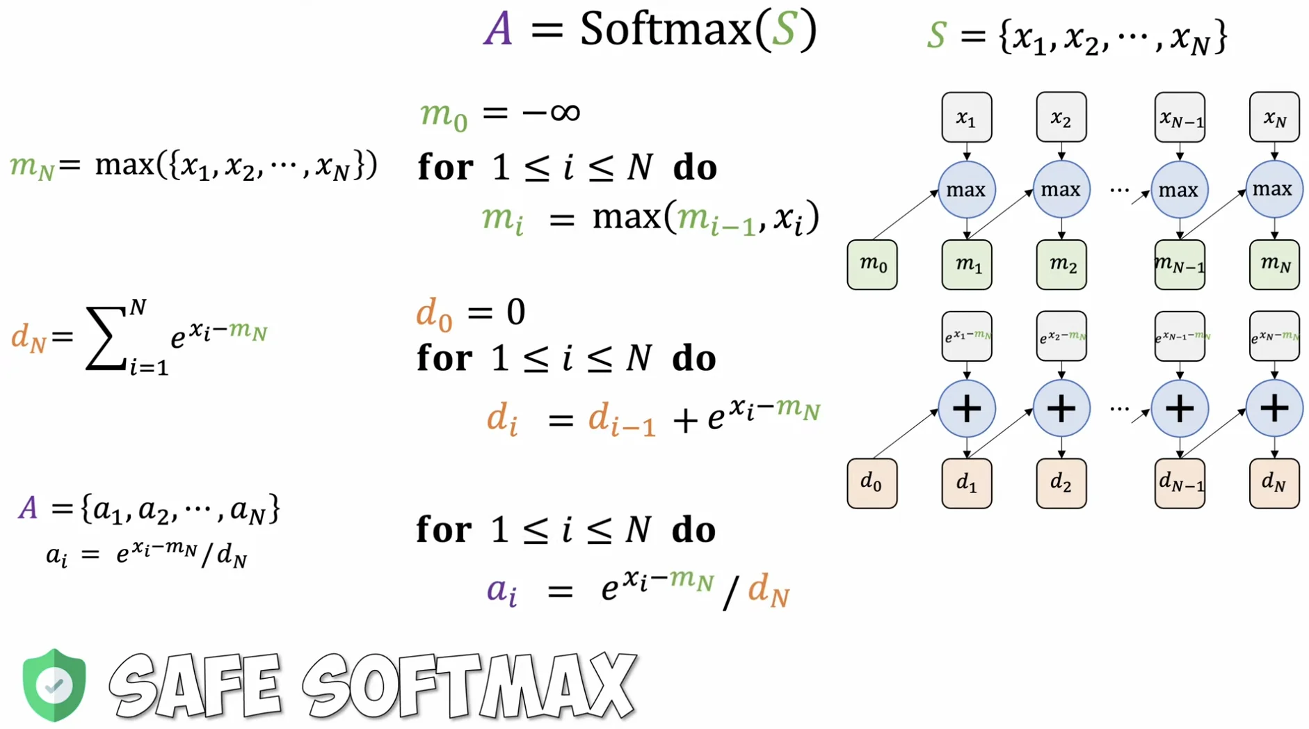 Safe Softmax