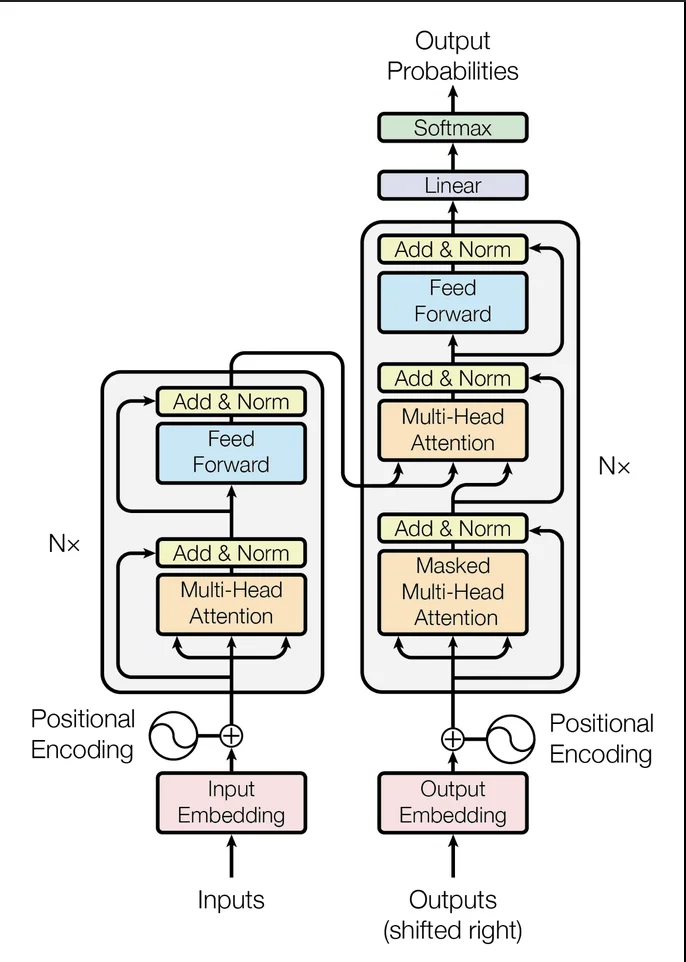 Complete Transformer Block