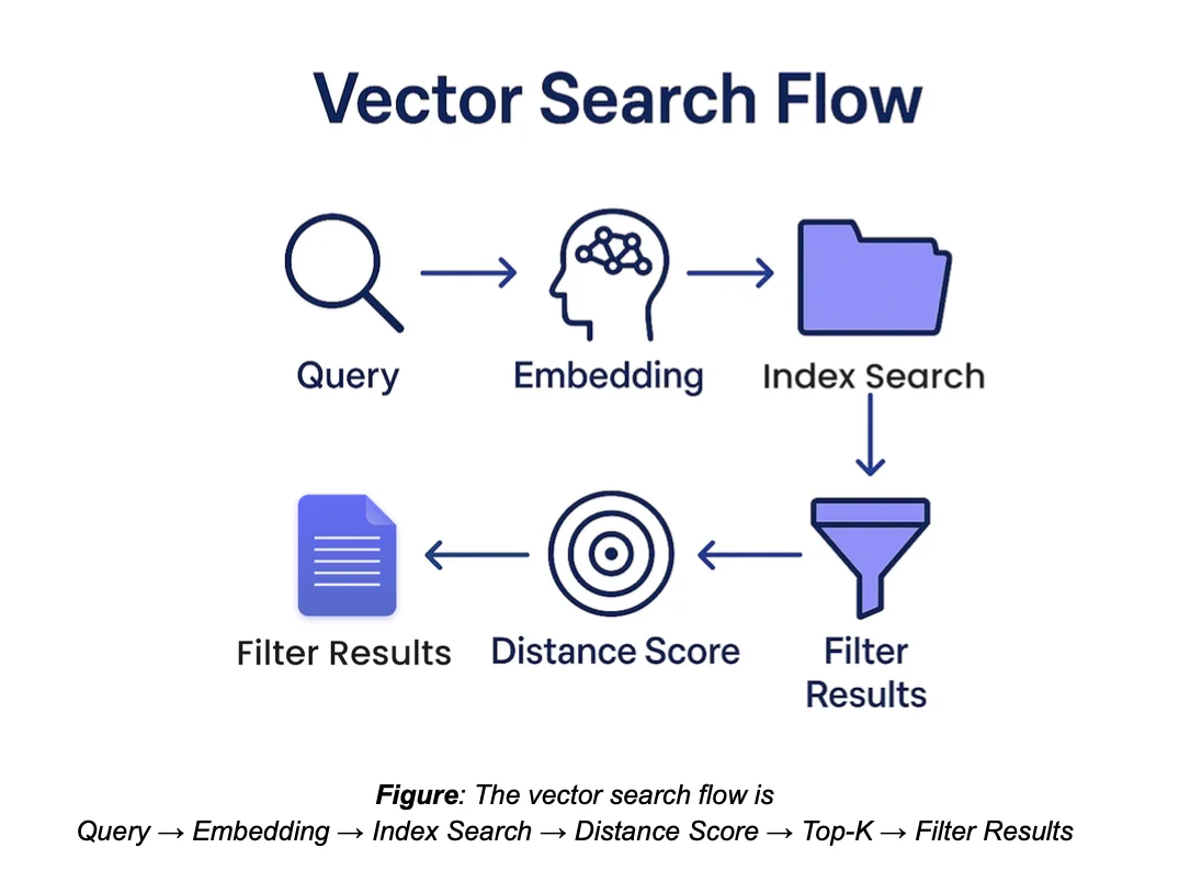 Search Flow