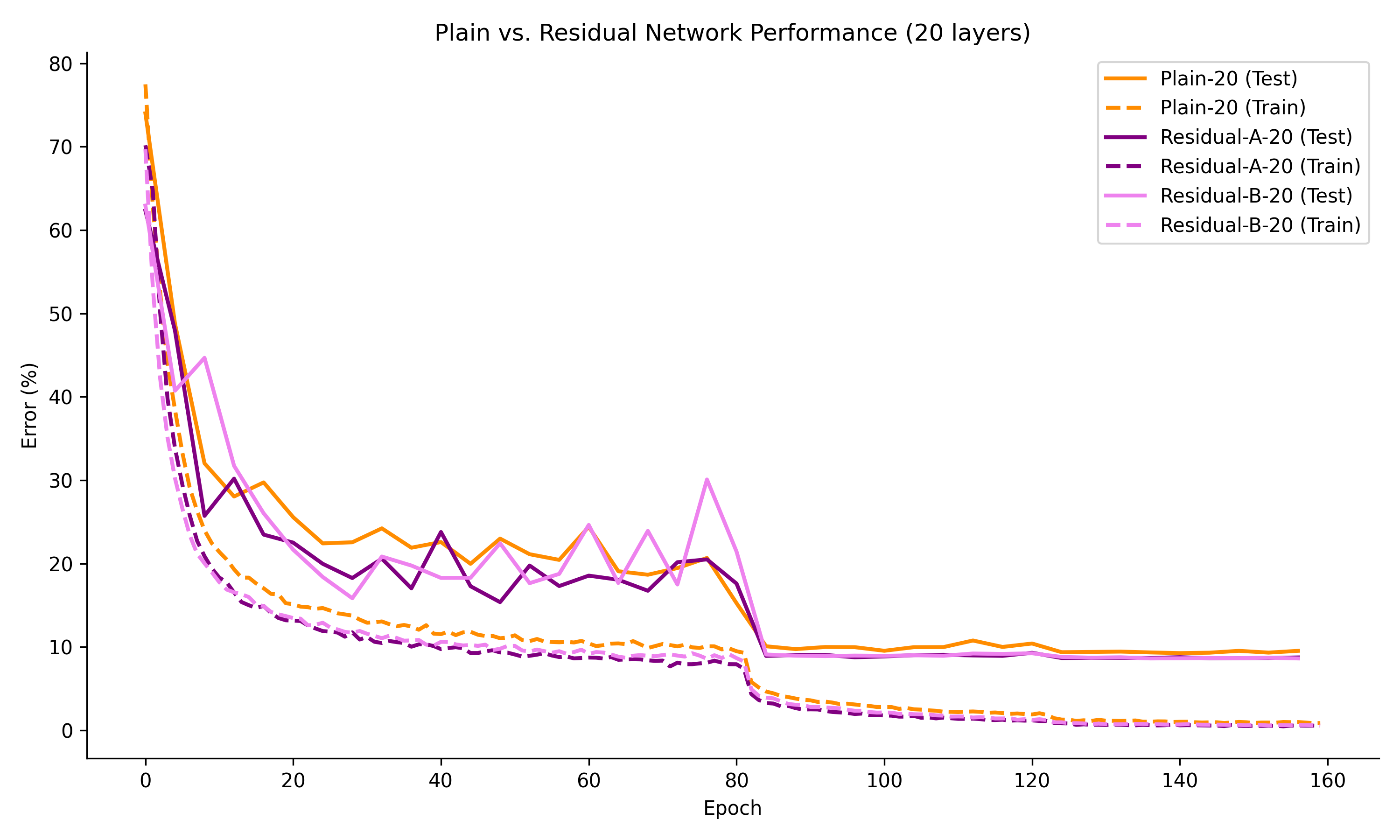 Plain vs residual network accuracy comparison