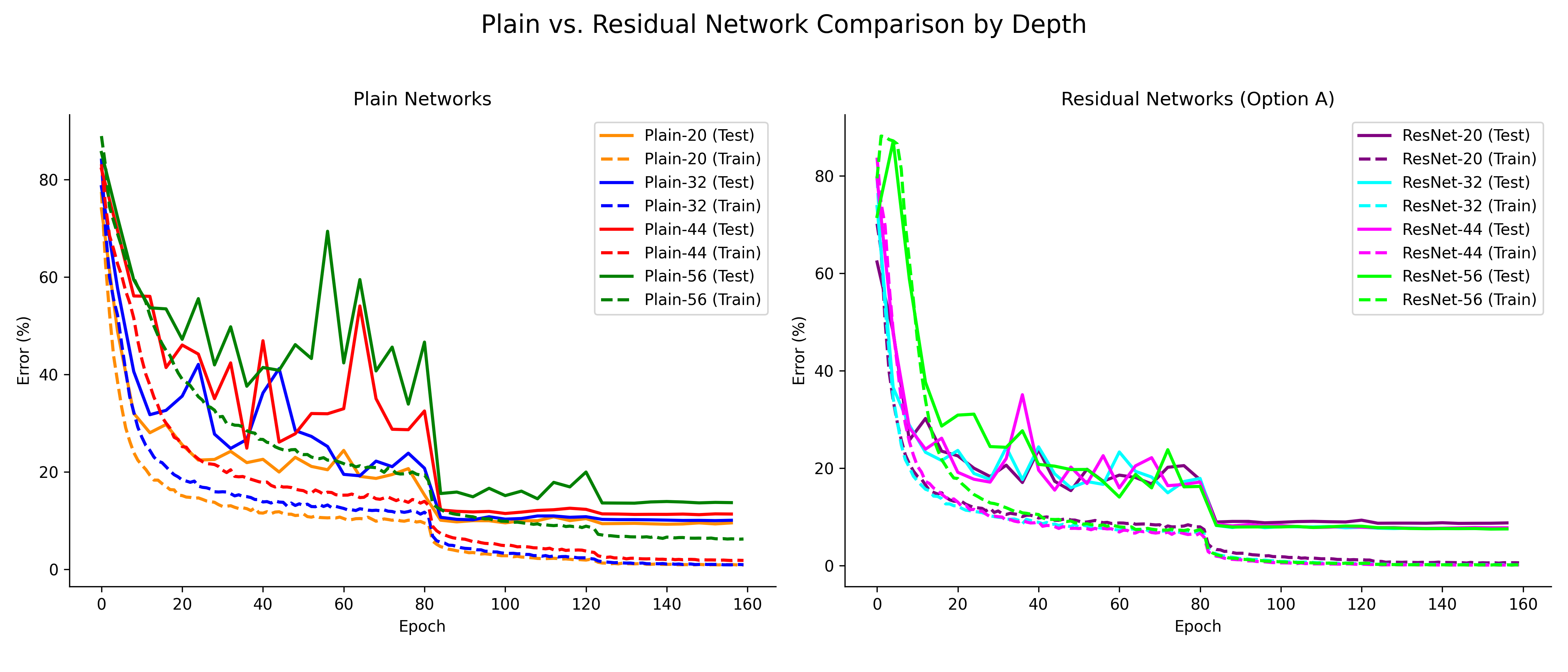 Side by side comparison of plain vs residual networks during training