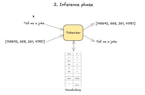 Inference phase tokenization