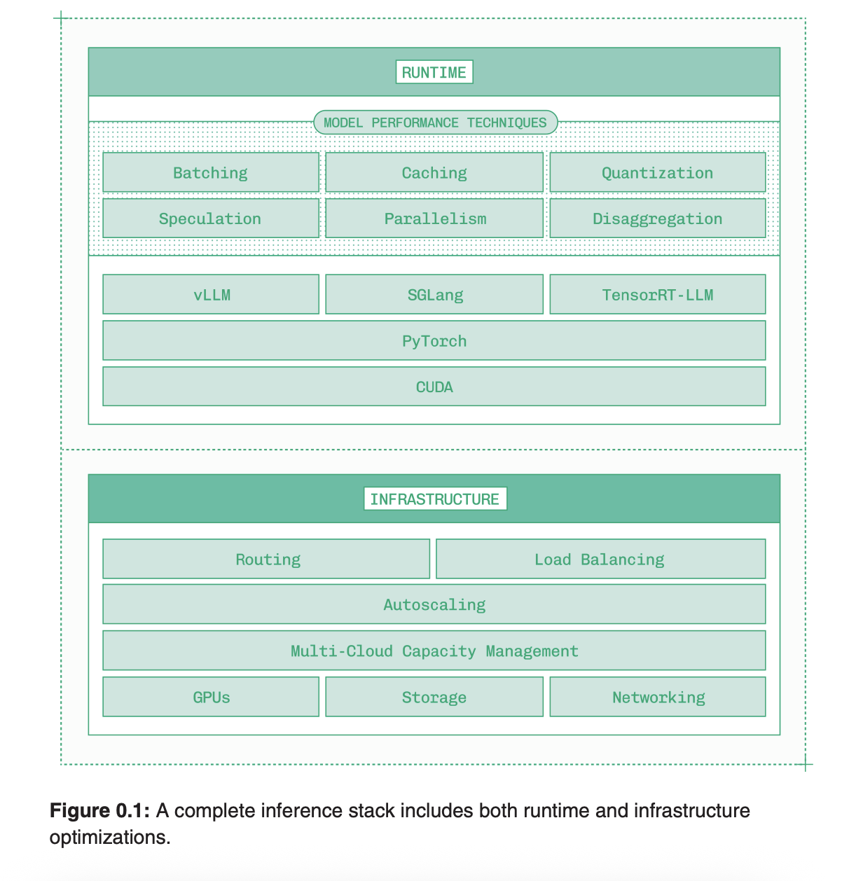 Inference optimization overview