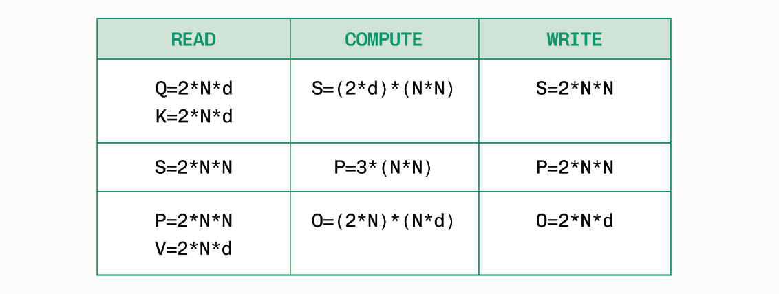 Memory movements in GPU inference