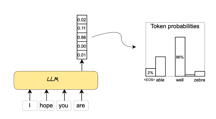 Output probabilities