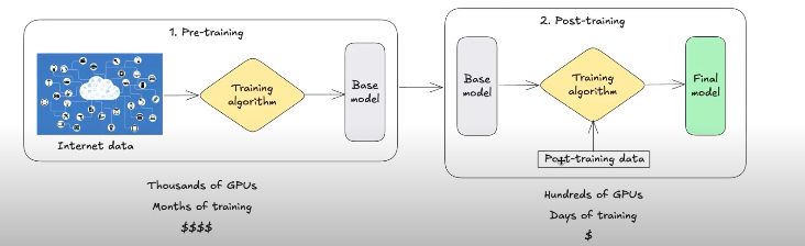 Pretraining vs post-training overview
