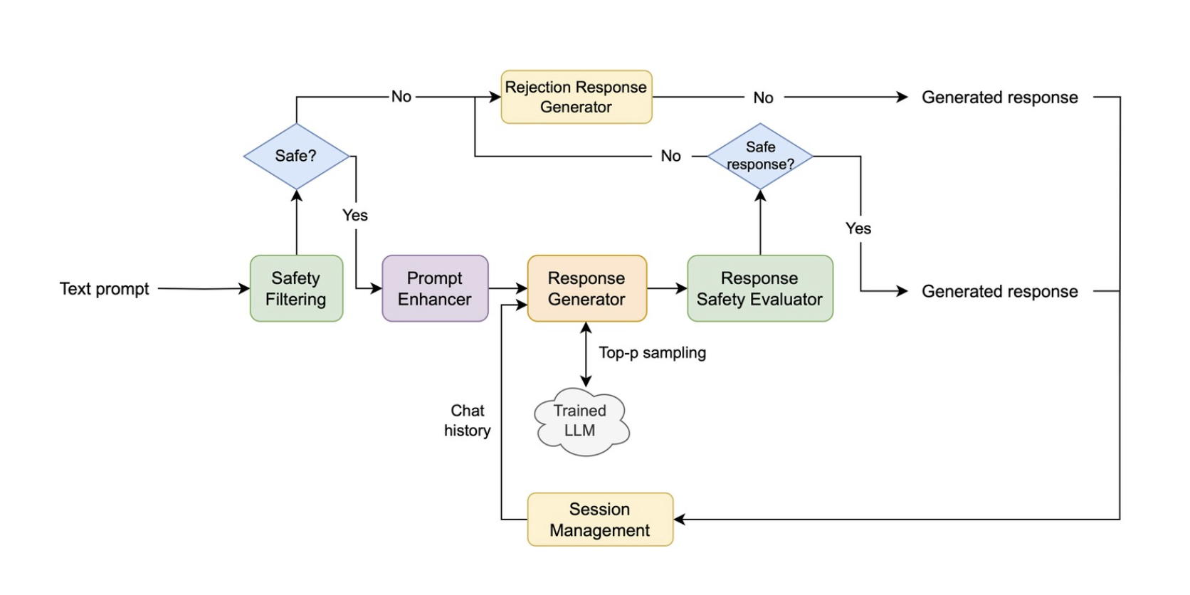 System design overview