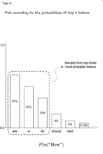 Top-K sampling