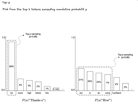 Top-P sampling distribution