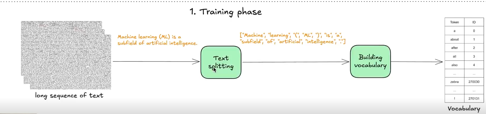Training phase tokenization