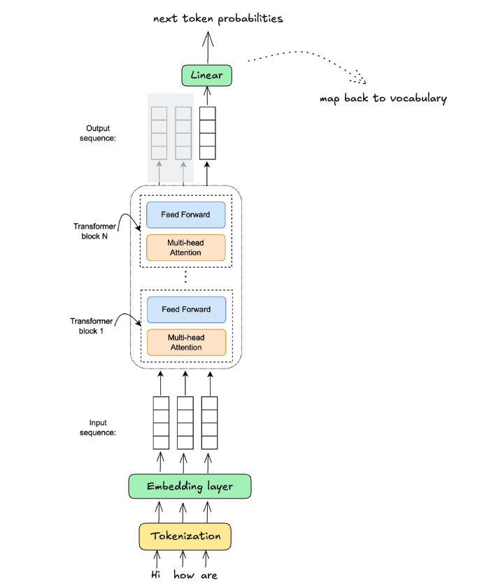 Embedding and transformer block flow