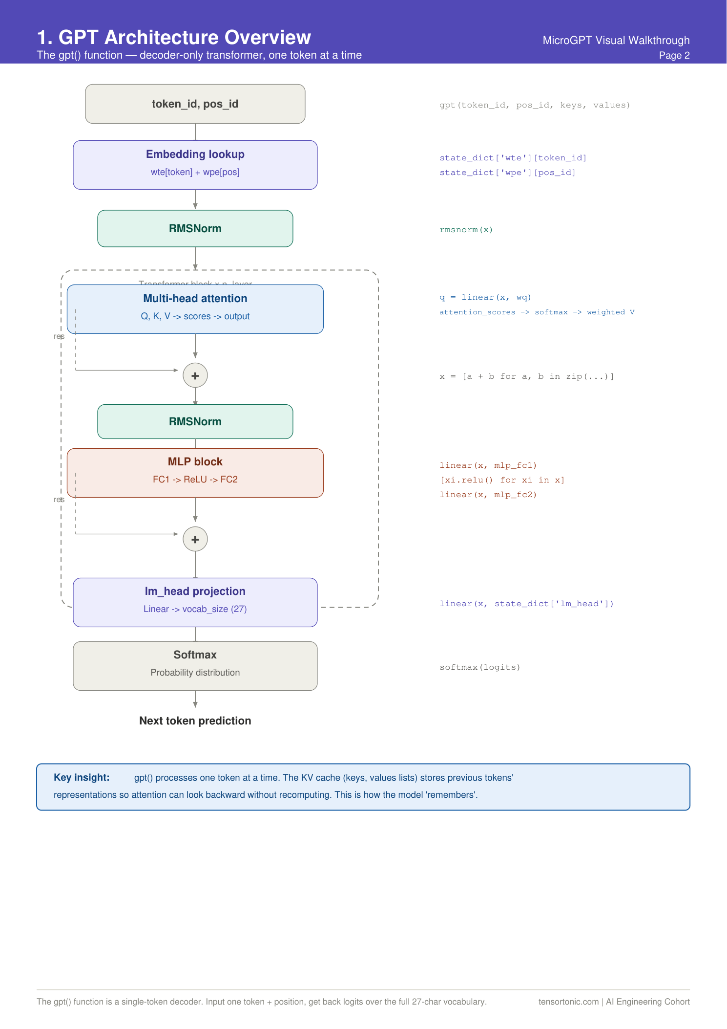 MicroGPT GPT Architecture - decoder-only transformer pipeline from token input to next-token prediction