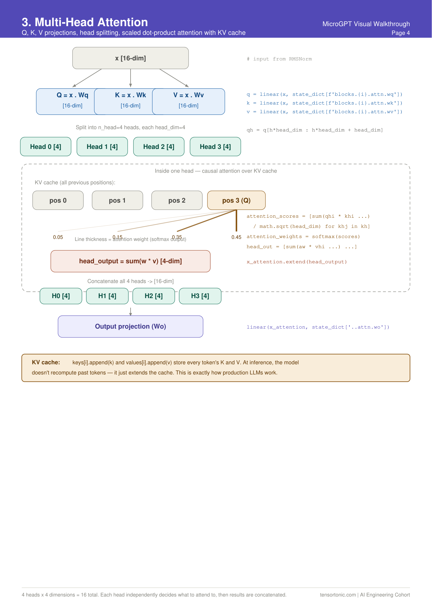 Multi-head attention - Q,K,V projections split into 4 heads, scaled dot-product attention with KV cache