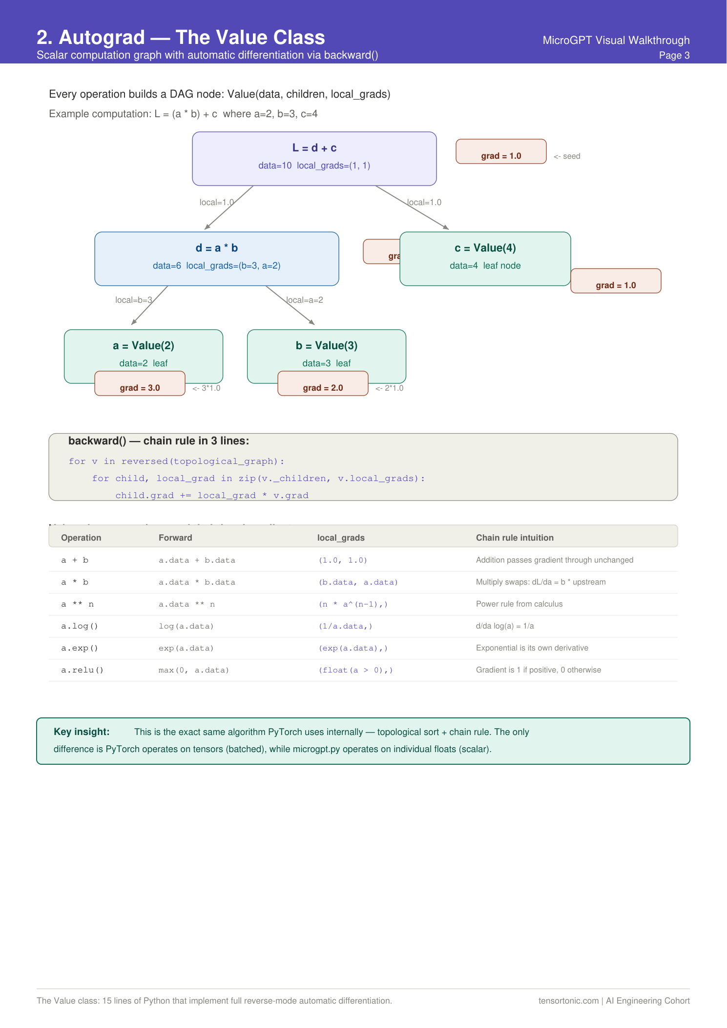 Autograd Value class - scalar computation graph with backward() chain rule, showing L=(a*b)+c example with gradient flow