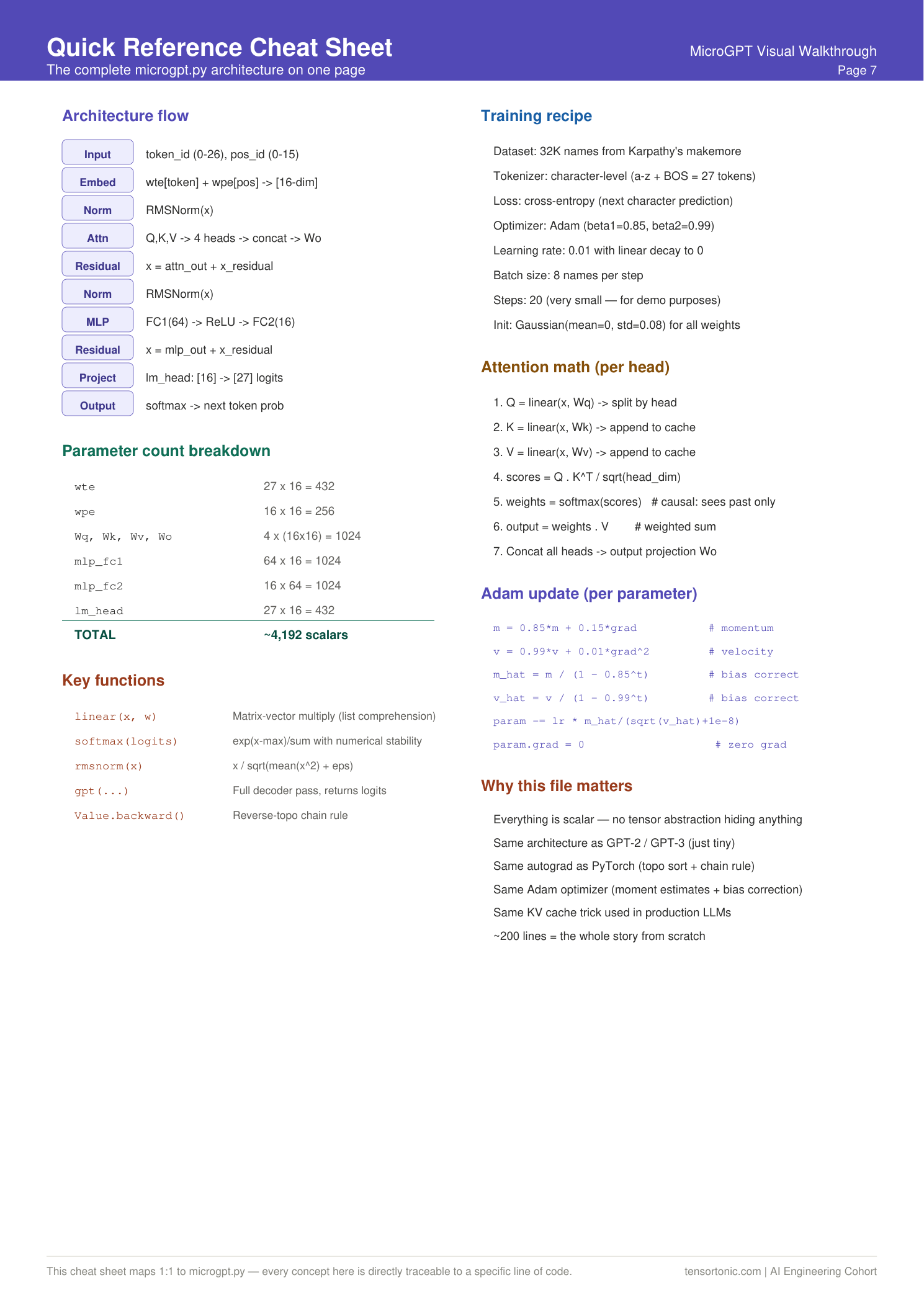MicroGPT quick reference cheat sheet - architecture flow, parameter count breakdown, key functions, training recipe, attention math, Adam update