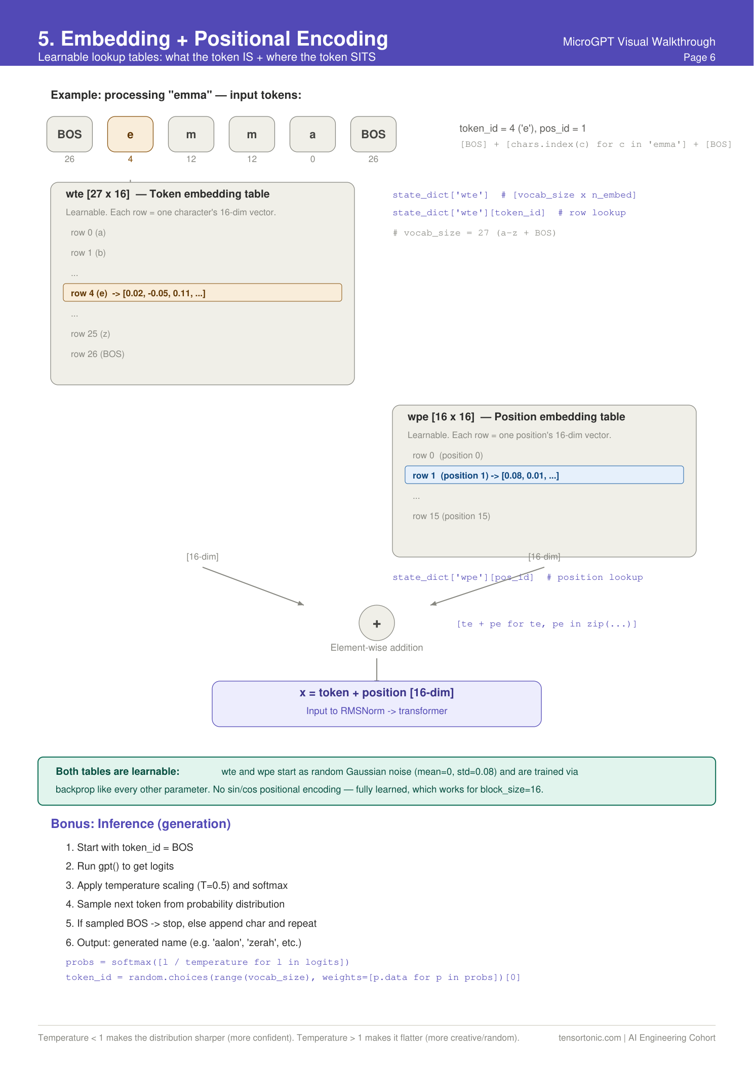 Embedding and positional encoding - wte token lookup table and wpe position lookup table, element-wise addition