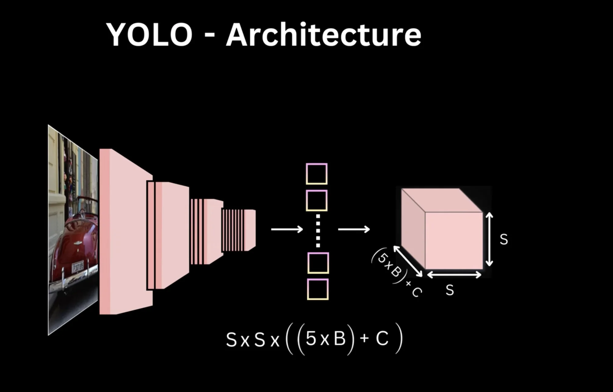 YOLO Architecture Detailed