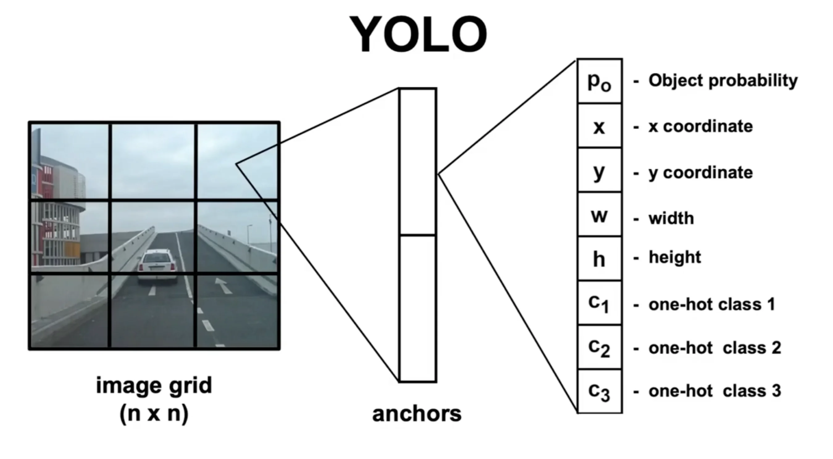 YOLO High-Level Pipeline