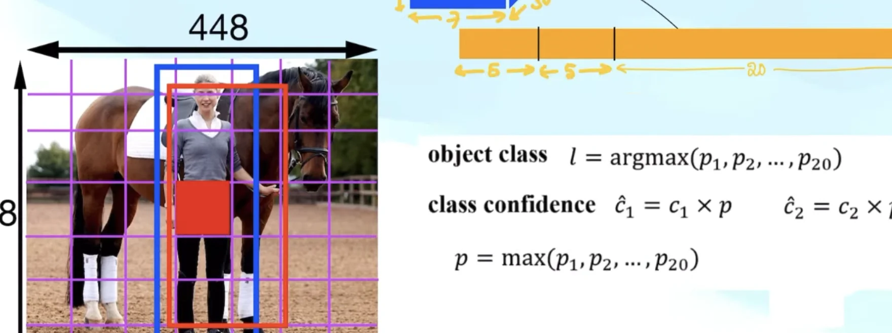 Class Confidence Scores
