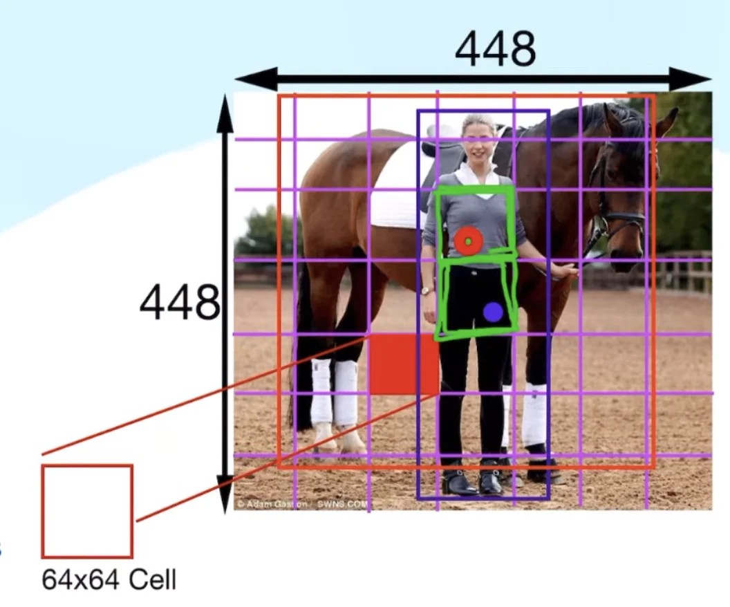 Grid Cells and Center Points