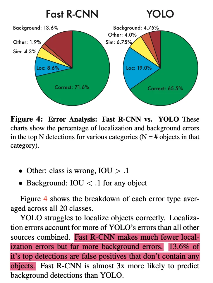 YOLOv1 Detailed Results