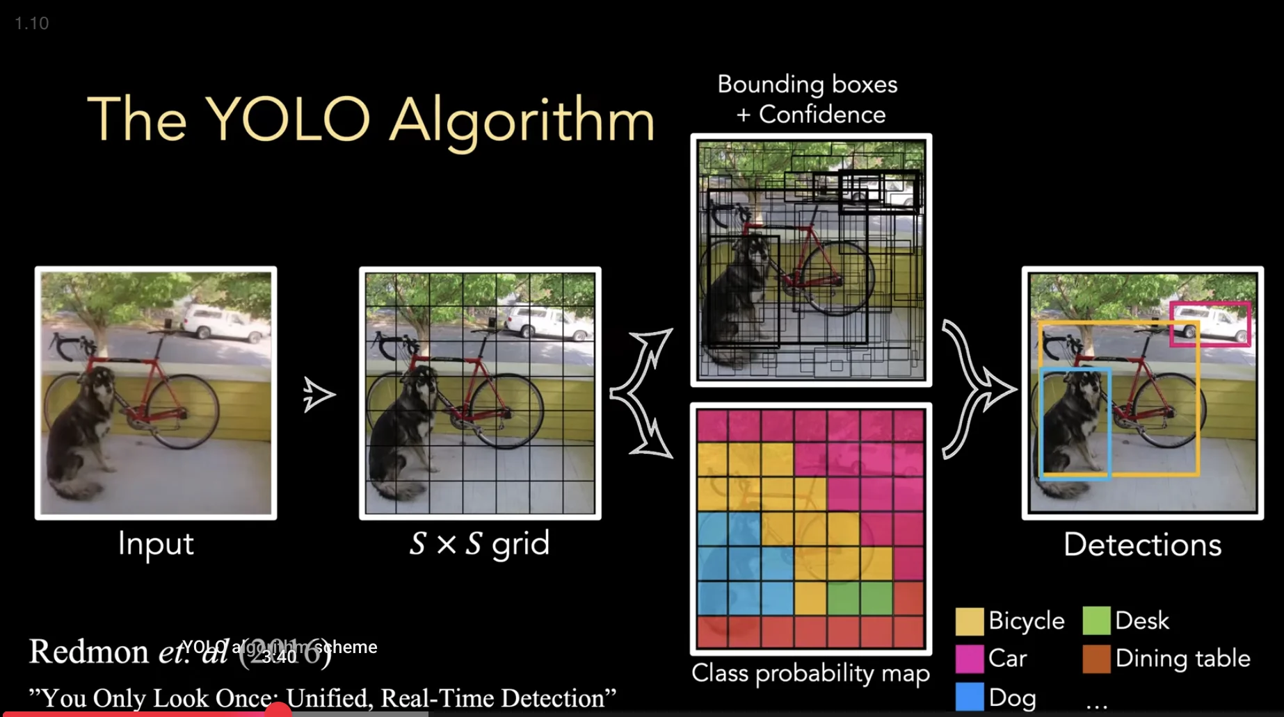 YOLO Algorithm Overview